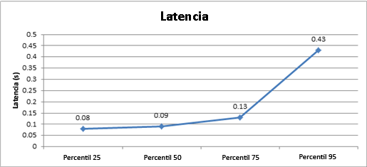 Gráfico que muestra la latencia de este entorno