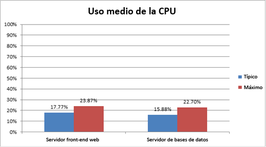 Gráfico que muestra el uso promedio de la CPU