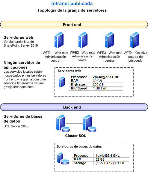 Diagrama de topología de conjunto o granja de servidores para este entorno