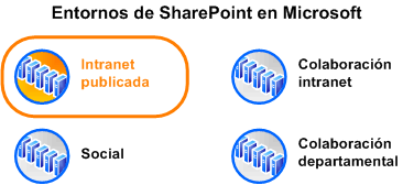 Diagrama que muestra el entorno en contexto en Microsoft