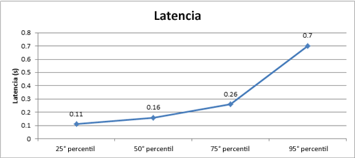 Gráfico que muestra la latencia de este entorno