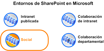 Diagrama que muestra el entorno en contexto en Microsoft