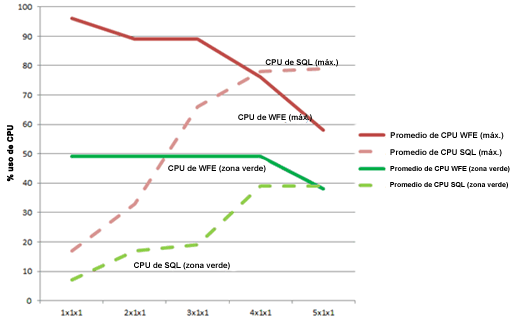 Gráfico con uso de procesador en escalabilidad horizontal de WFE