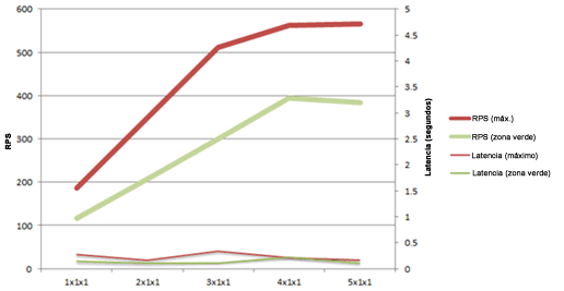 Gráfico con RPS y latencia en escalabilidad horizontal de WFE