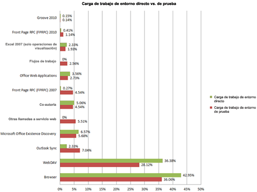 Gráfico que muestra la carga de trabajo de un entorno de prueba