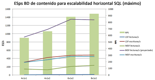 Gráfico con IOPS en escalabilidad horizontal de base de datos máxima