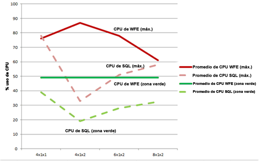 Gráfico con uso de procesador en escala de base de datos