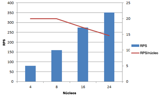 Gráfico con RPS en escalabilidad vertical