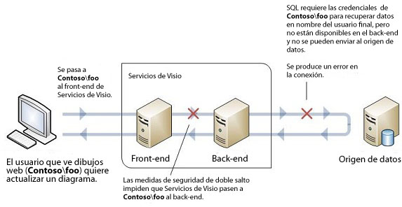 Autenticación de Windows