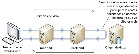 Recuperación de datos de un origen de datos