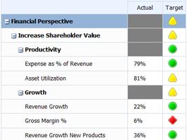 Cuadro de mandos de PerformancePoint que muestra varios KPI