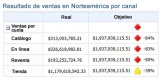 Cuadro de mandos de PerformancePoint básico con un KPI