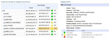 Un informe detallado de KPI junto con su cuadro de mandos