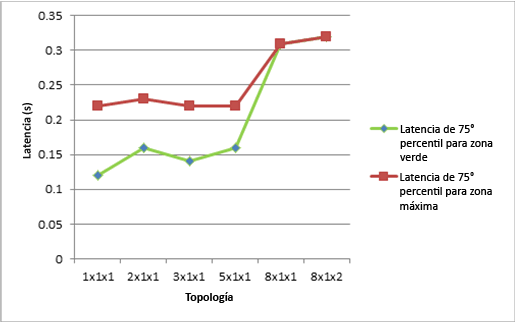 Gráfico que muestra la latencia de cada topología