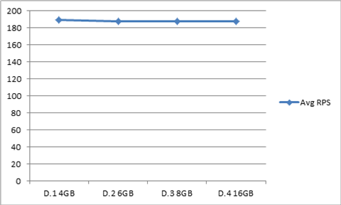 Promedio de RPS para gráfico de serie D