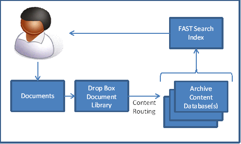 Capacidades de archivo de documentos de gran tamaño