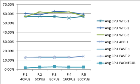 Uso promedio de la CPU para gráfico de serie F