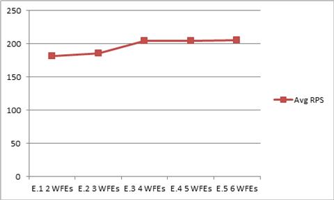 Promedio de RPS para gráfico de serie E