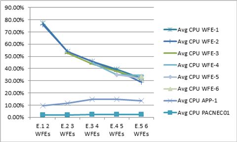 Promedio de la CPU para gráfico de serie E