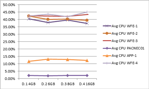 Tiempo promedio de la CPU para gráfico de serie D