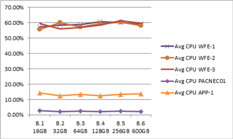 Uso promedio de la CPU para gráfico de serie B