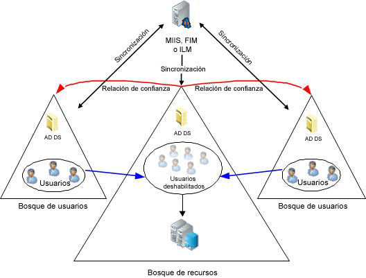 Topología de bosque de recursos de Active Directory