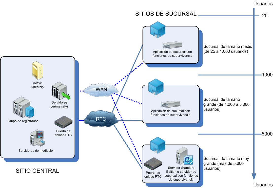 Opciones de resistencia de voz para sucursal