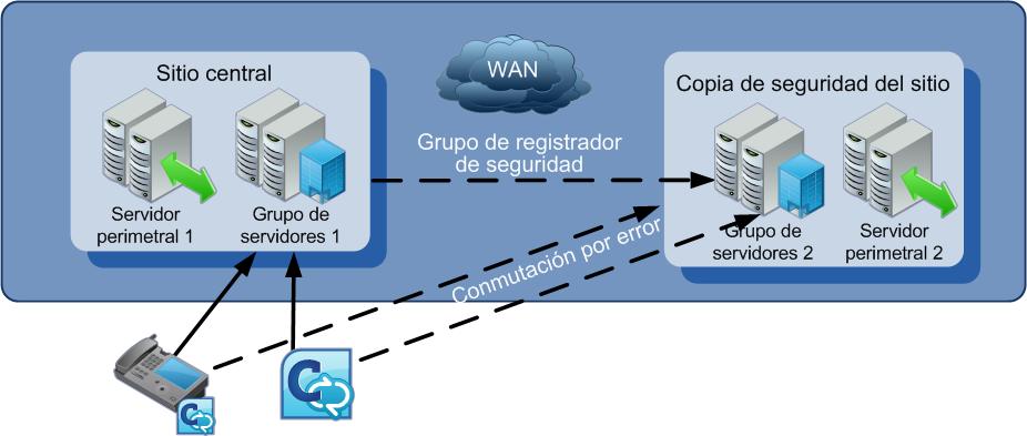 Topología de resistencia de voz para sitio central