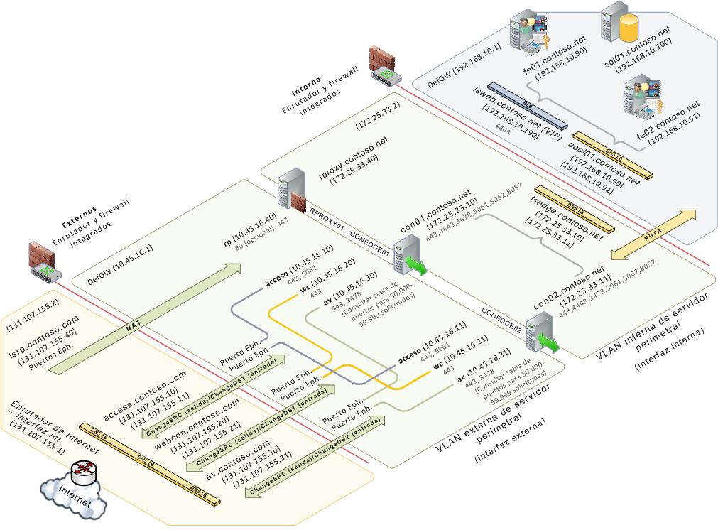 Topología de equilibradores de carga de hardware de perímetro consolidado escalado