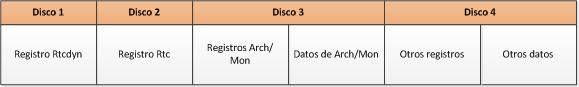 Tabla de distribución de cuatro discos