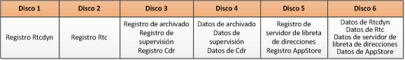 Tabla de distribución de seis discos