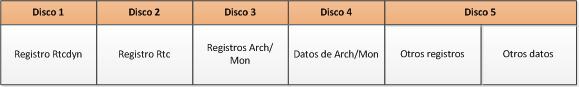 Tabla de distribución de cinco discos