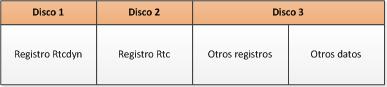 Tabla de distribución de tres discos