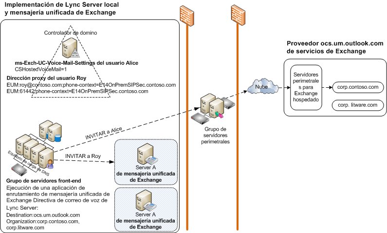 Implementación local de mensajería unificada de Lync Server Exchange