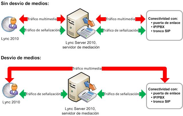 Aplicación de la conexión de desvío de medios del control de admisión de llamadas de voz