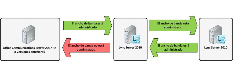 Diagrama de comparación de versiones del control de admisión de llamadas de voz