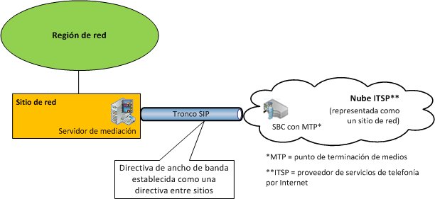 Diagrama de enlace troncal SIP del control de admisión de llamadas