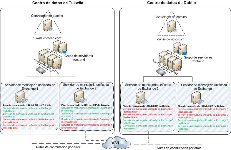 Ejemplo 2 de Mensajería unificada de Exchange