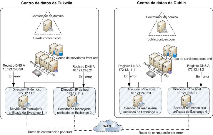 Ejemplo 1 de Mensajería unificada de Exchange