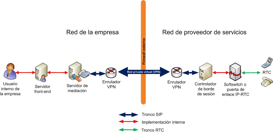 Topología de enlace troncal SIP