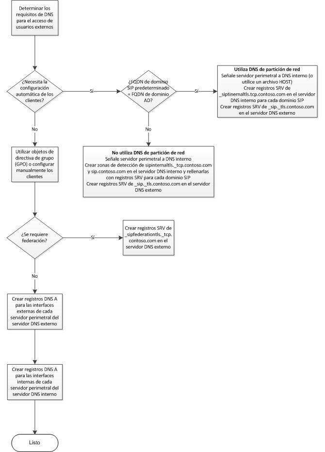 Diagrama de flujo de DNS para el acceso a usuarios externos