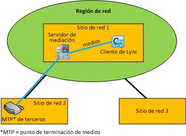 Caso 2: Control de admisión de llamadas (CAC) entre el servidor de mediación y la PBX con MTP