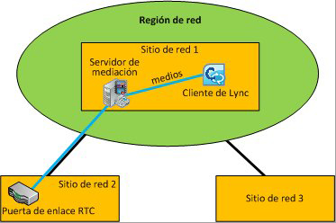 Caso 1: Control de admisión de llamadas (CAC) entre el servidor de mediación y la puerta de enlace RTC