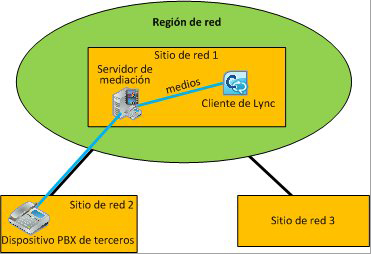 Caso 3: Control de admisión de llamadas (CAC) entre el servidor de mediación y la PBX sin MTP