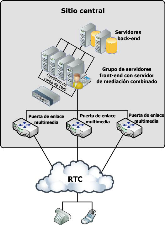 Topología de puerta de enlace de centro de datos