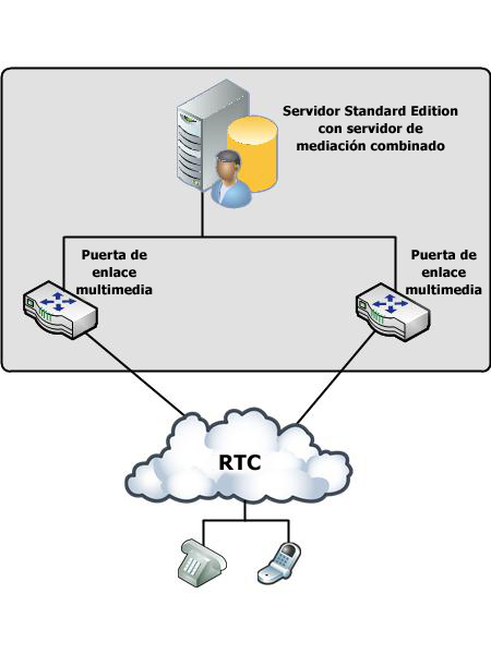 Diagrama de topología de puerta de enlace distribuida