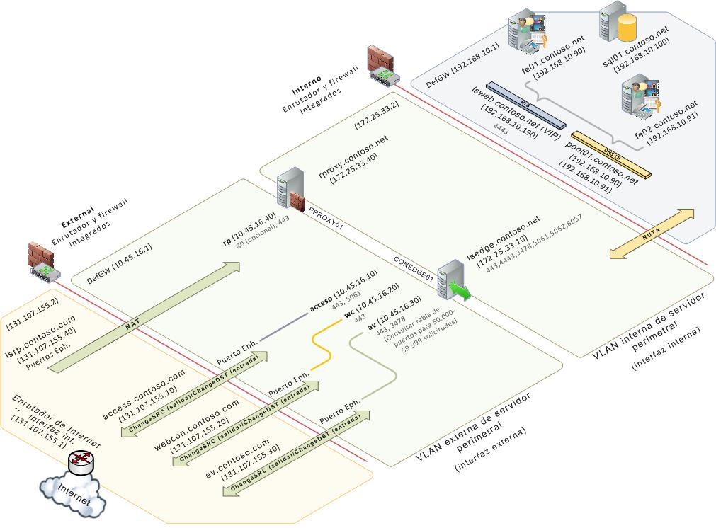 Topología perimetral consolidada única