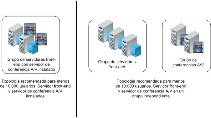 Topología de conferencia A/V