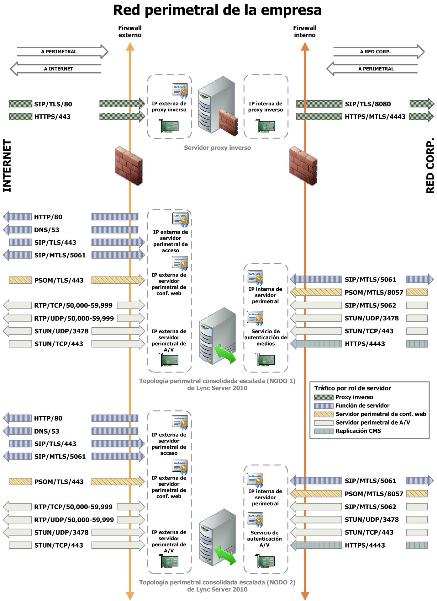 Diagrama de red perimetral para perímetro consolidado escalado