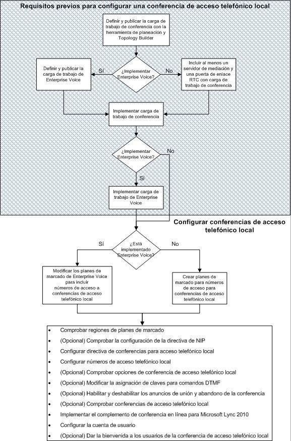 Diagrama de flujo de implementación de conferencia de acceso telefónico local